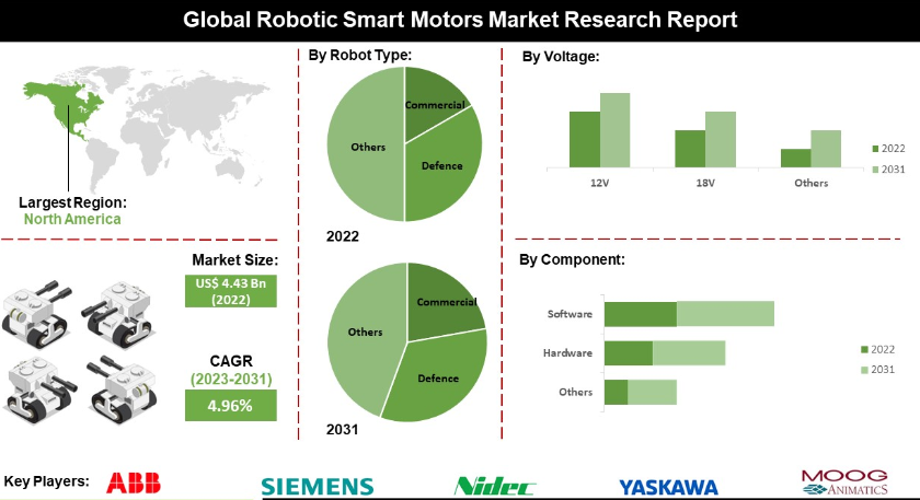 2023机器人智能电机市场最新调查报告