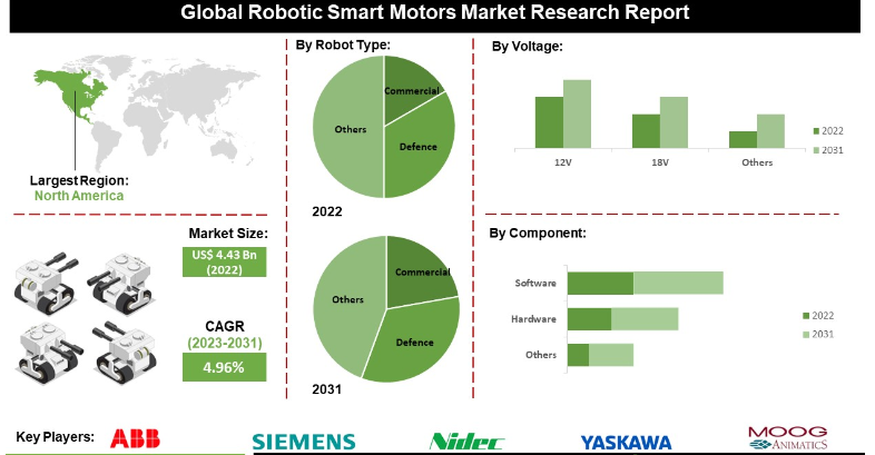 2031年机器人智能电机市场规模预计为将达到67.5亿美元