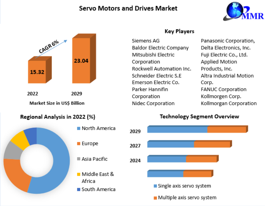 伺服电机和驱动器市场 - 2021-2026 年全球展望和预测