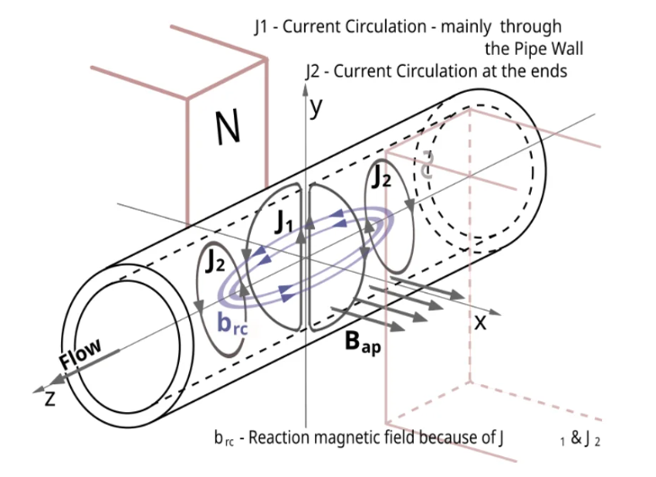 什么是电磁流量计的工作原理？